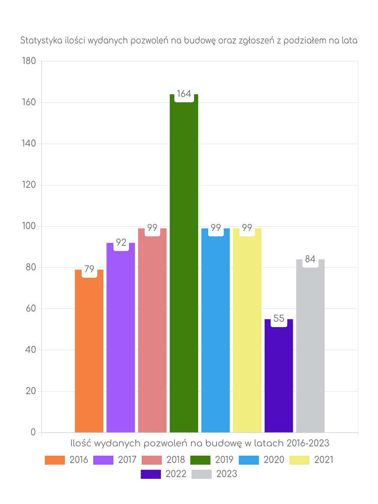Zestawienie statystyk pozwoleń na budowę w gminie Osiek Mały